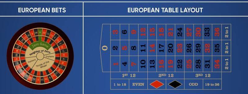 Европейская рулетка - правила